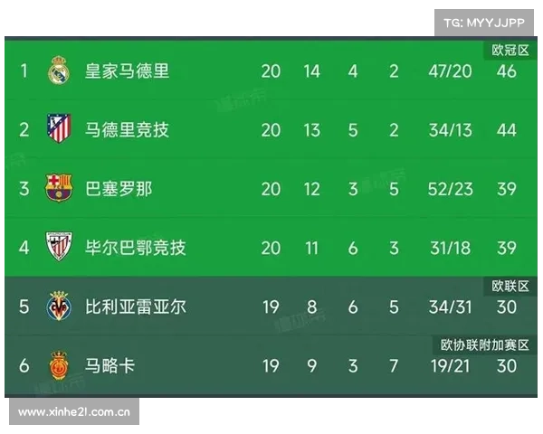 2018年西甲积分榜:巴萨第1 皇马落后11分排第3 2018年西甲积分榜:巴萨第1 皇马落后11分排第3